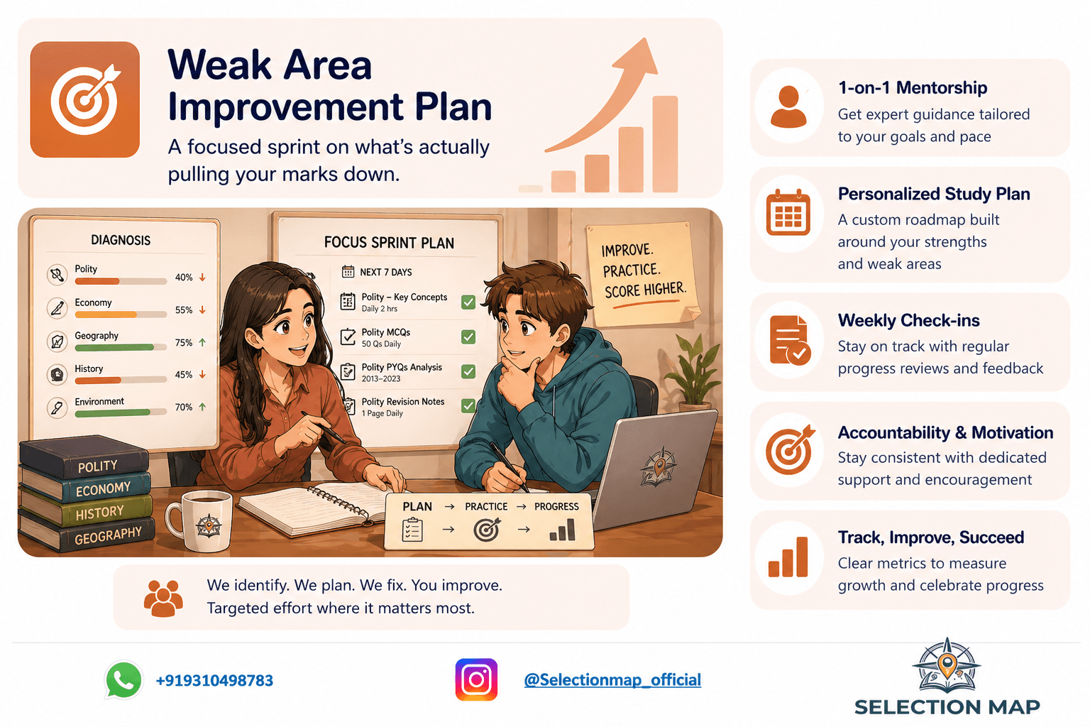 Weak Area Improvement Plan — Selection Map offering illustration